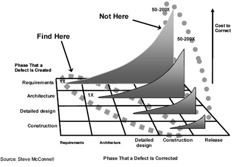 Engineering Rules for Cost Of Defect Removal [10] | Download Scientific ... 