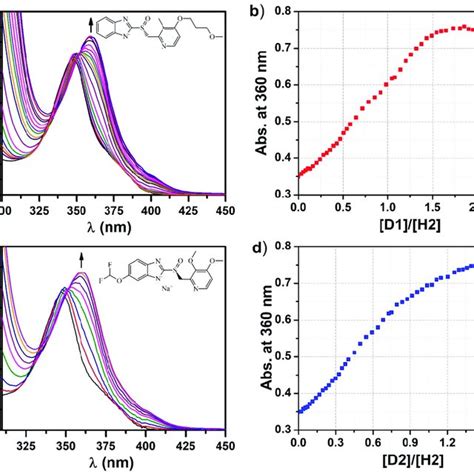 A Uv Vis Spectra Of Host H Upon Titration With D And Plots Of