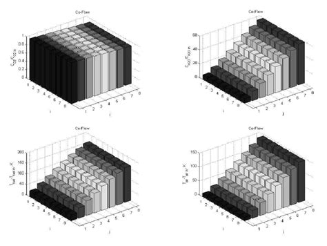 Histograms With Steady State Simulation Results Predicted By Tsr Model