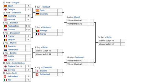 Bagan Babak Besar Euro Lengkap Daftar Tim Lolos Prancis