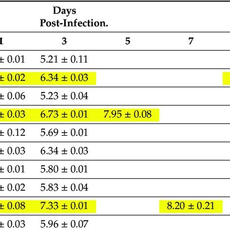 Usutu Virus RNA Expressed In Log10 Viral RNA Copies ML 1 Detected