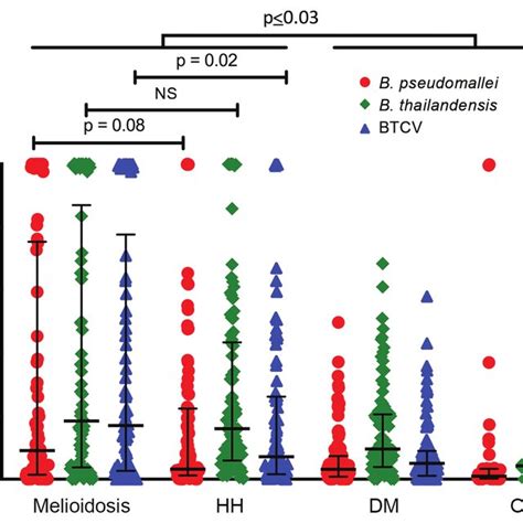 Cellular Immune Responses To Burkholderia Pseudomallei B Download Scientific Diagram