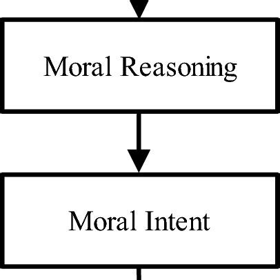 Rest S Four Component Model Adapted From Rest J R 1986 Moral