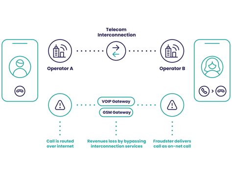 11 Examples Of Telecommunications Fraud Detect Prevent SEON