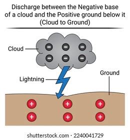 Lightning And Thunder Diagram