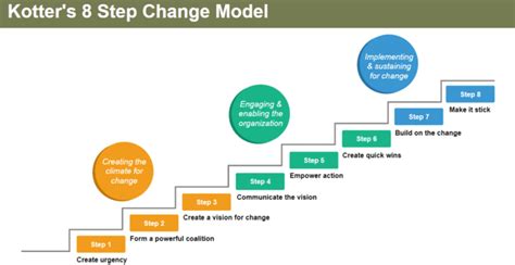 Managing Complex Change Models And Steps For Successful Change In 2023