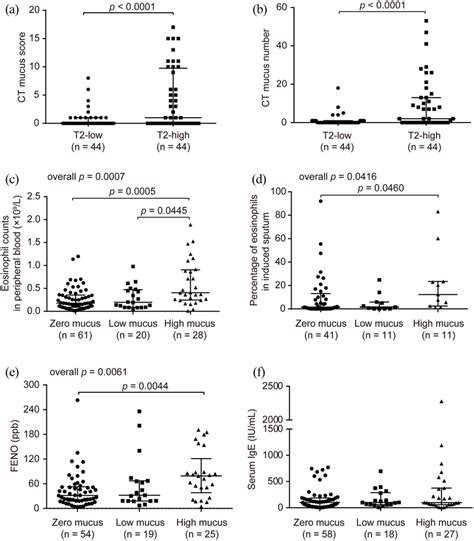 Relationship Between T2 Inflammation And Ct Mucus Plugs In Naïve Asthma