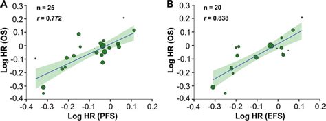 Trial Level Correlation Between Treatment Effects On Pfs Or Efs And Os Download Scientific