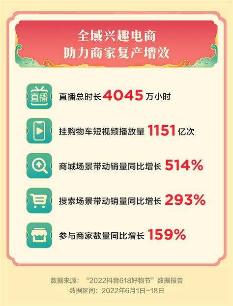 抖音电商618战绩来了！商家数量同比增长159，东方甄选粉丝量破1000万！财经头条