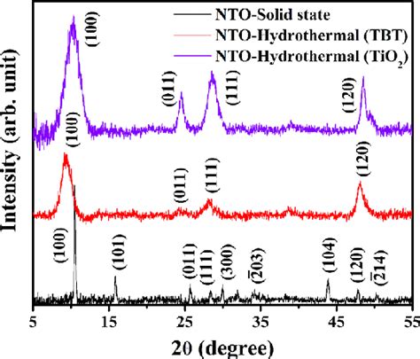 Xrd Patterns Of The Prepared Na 2 Ti 3 O 7 Materials Download Scientific Diagram