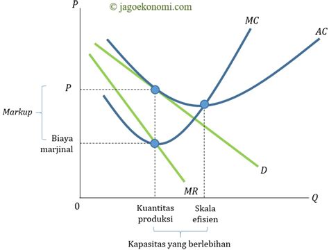 Pasar Monopolistik Ekuilibrium Jangka Pendek Dan Jangka Panjang Jago