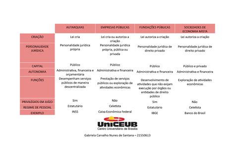 Quadro Comparativo AUTARQUIAS EMPRESAS PÚBLICAS FUNDAÇÕES PÚBLICAS