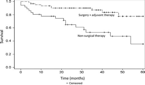 A Comparison Of Oncological Outcomes Between Transoral Surgical And Non Surgical Treatment