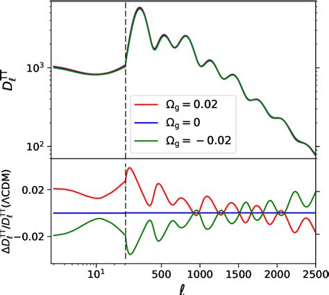 Figure 2 From A Cosmic Glitch In Gravity Semantic Scholar