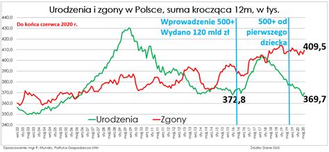 Demografia Polski Jest W Bardzo Z Ym Stanie