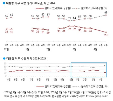 尹 지지율 23 취임 후 최저부정 평가는 68 최고치 갤럽 네이트 뉴스