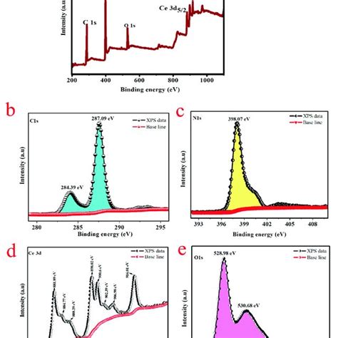 Xps Results A Survey Scan B C1s C N1s D Ce3d And E O1s Of