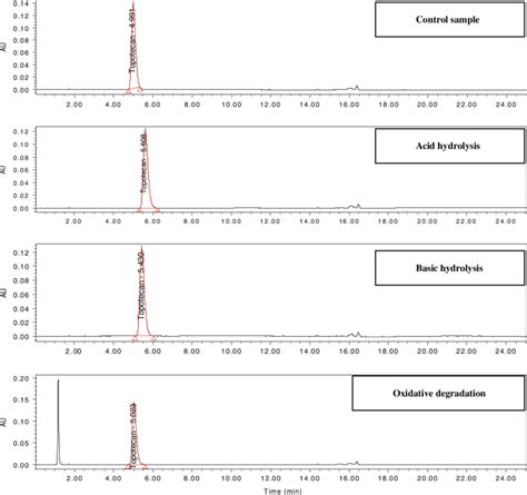 Typical Hplc Chromatograms Obtained After Degradation Studies