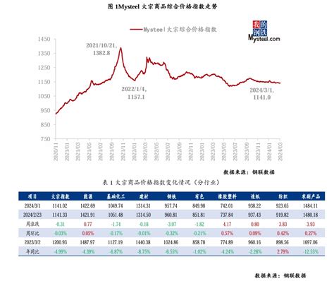 Mysteel指数评述：大宗商品市场价格运行情况分析报告 （2月26日 3月1日） 我的钢铁网