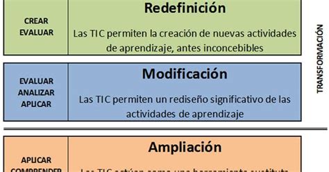 Taxonom A De Bloom Asociada Al Modelo Samr Fuentes Digitales