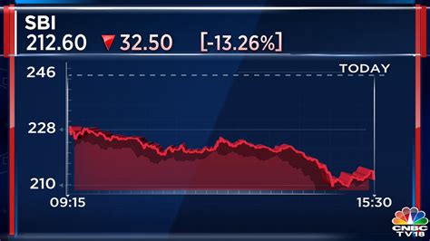 CNBC TV18 On Twitter MarketAtClose HDFC Bank Falls 8 To Close