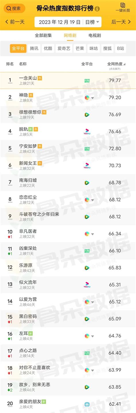骨朵榜单丨2023年12月19日剧综热度指数表现澎湃号·湃客澎湃新闻 The Paper
