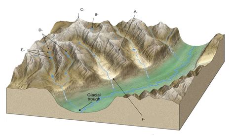 Solved Diagram Below Depicts An Alpine Glacier Landscape Identify