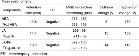 Table 1 From MeJA Signaling In Guard Cells And ABA Perception