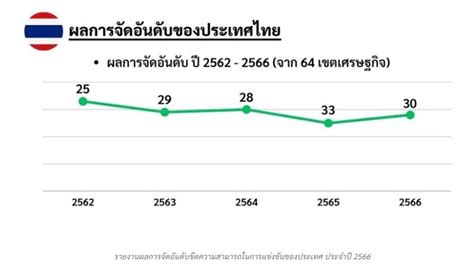 ประกาศผลจัดอันดับความสามารถในการแข่งขัน ประเทศไทยดีขึ้น 3 อันดับ