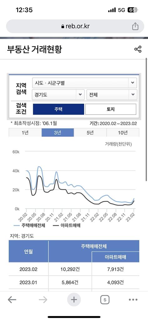 블라인드 부동산 2월 거래량 오른 이유가 뭐야