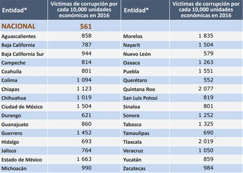 Estos Son Los Estados Más Corruptos En México Según Los Empresarios