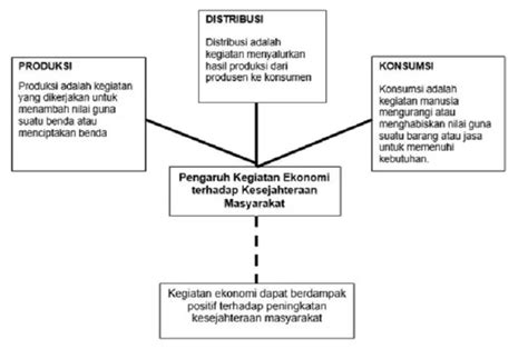 Peta Pikiran Pengaruh Kegiatan Ekonomi Terhadap Kesejahteraan