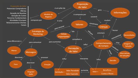 Mapa Conceitual Da Proposição De Valor ⋆ Colaborae