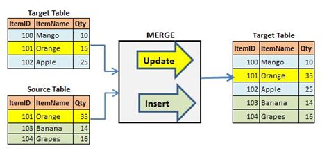 Microsoft Business Intelligence Data Toolssql Merge Statement