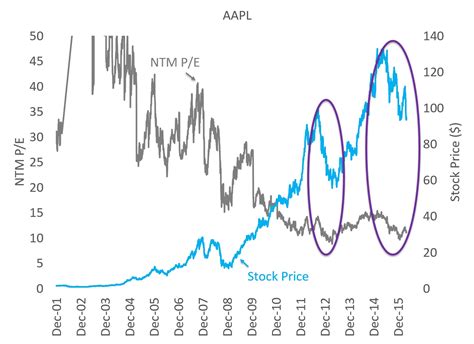 $AAPL: The Disappointment in 2 Charts - Research