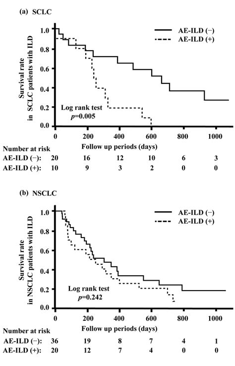 Chemotherapy Associated Acute Exacerbation Of Interstitial Lung Disease Shortens Survival