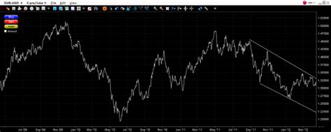 EUR/USD Chart: Bearish Candlestick Patterns on Trending Channel’s Highs