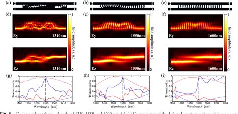 Figure From Ultra Compact Broadband Polarization Beam Splitter With