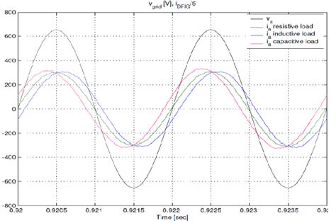 Phase A Grid Voltage And Current Waveforms For Resistive Inductive And