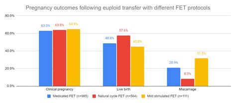 Study Evaluates Factors Affecting Pregnancy Outcomes After Euploid