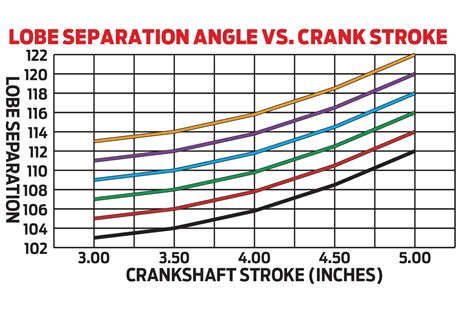 Crank Stroke And The Camshaft Lobe Separation Angle Hot Rod Hot Rod