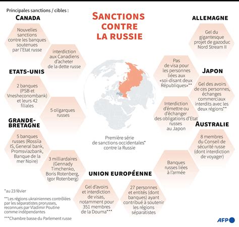 Face L Invasion De L Ukraine Une Nouvelle Vague De Sanctions Contre