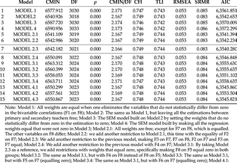 Fit Indexes For Structural Equation Models Download Scientific Diagram