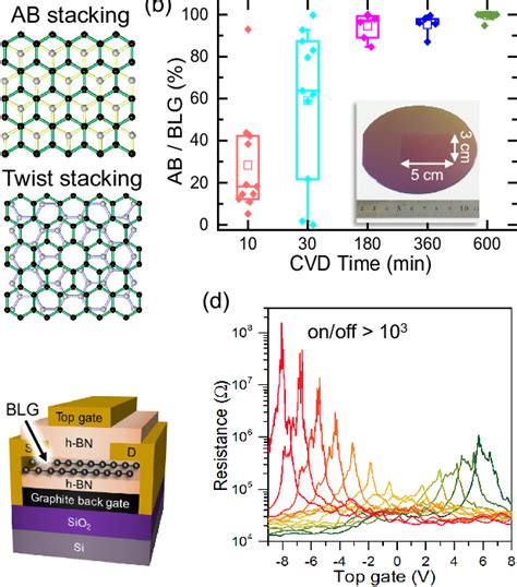 Color Online A Bilayer Graphene Blg With Ab And Twist Stacking