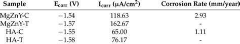 Corrosion Potential E Corr And Corrosion Current Density I Corr