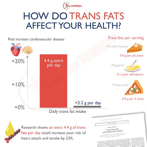 How bad are trans fats for your health?