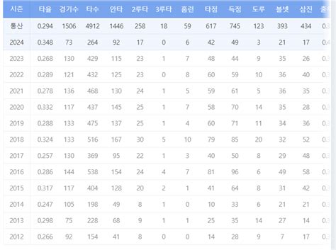 Pgr21 스포츠 KBO FA로이드가 무섭습니다