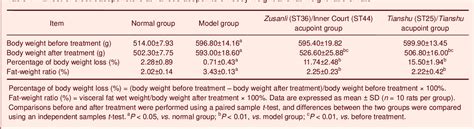 Table 1 From Electroacupuncture Regulates Glucose Inhibited Neurons In