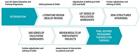 Ijerph Free Full Text A Realist Inquiry To Identify The Contribution Of Lean Six Sigma To