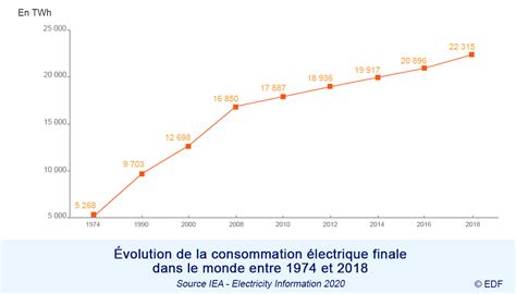 La Consommation D Lectricit En Chiffres Edf France